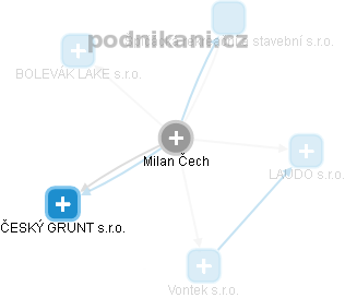Milan Čech - Vizualizace  propojení osoby a firem v obchodním rejstříku