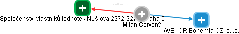 Milan Červený - Vizualizace  propojení osoby a firem v obchodním rejstříku