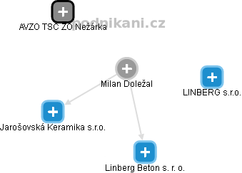 Milan Doležal - Vizualizace  propojení osoby a firem v obchodním rejstříku