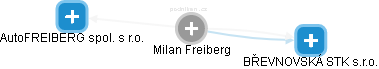 Milan Freiberg - Vizualizace  propojení osoby a firem v obchodním rejstříku
