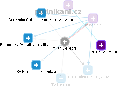 Milan Gellebra - Vizualizace  propojení osoby a firem v obchodním rejstříku