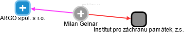 Milan Gelnar - Vizualizace  propojení osoby a firem v obchodním rejstříku