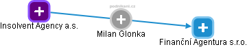 Milan Glonka - Vizualizace  propojení osoby a firem v obchodním rejstříku