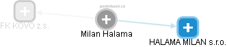 Milan Halama - Vizualizace  propojení osoby a firem v obchodním rejstříku