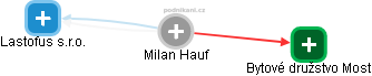 Milan Hauf - Vizualizace  propojení osoby a firem v obchodním rejstříku
