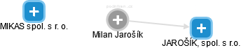 Milan Jarošík - Vizualizace  propojení osoby a firem v obchodním rejstříku