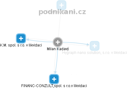 Milan Kadavý - Vizualizace  propojení osoby a firem v obchodním rejstříku