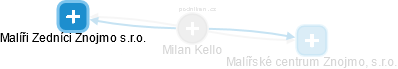 Milan Kello - Vizualizace  propojení osoby a firem v obchodním rejstříku