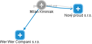 Milan Kminiak - Vizualizace  propojení osoby a firem v obchodním rejstříku