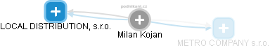 Milan Kojan - Vizualizace  propojení osoby a firem v obchodním rejstříku