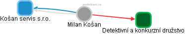 Milan Košan - Vizualizace  propojení osoby a firem v obchodním rejstříku