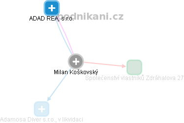 Milan Koškovský - Vizualizace  propojení osoby a firem v obchodním rejstříku