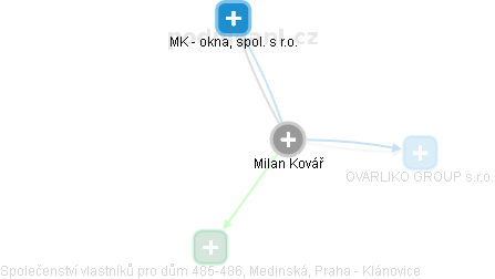  Milan K. - Vizualizace  propojení osoby a firem v obchodním rejstříku