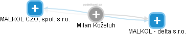 Milan Koželuh - Vizualizace  propojení osoby a firem v obchodním rejstříku