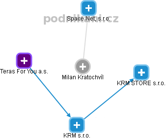 Milan Kratochvíl - Vizualizace  propojení osoby a firem v obchodním rejstříku