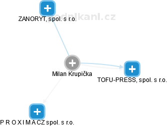 Milan Krupička - Vizualizace  propojení osoby a firem v obchodním rejstříku