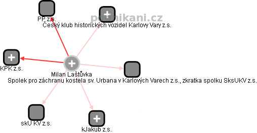 Milan Laštůvka - Vizualizace  propojení osoby a firem v obchodním rejstříku