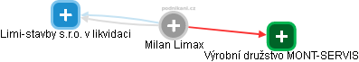 Milan Limax - Vizualizace  propojení osoby a firem v obchodním rejstříku