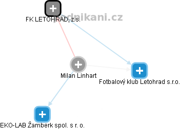Milan Linhart - Vizualizace  propojení osoby a firem v obchodním rejstříku