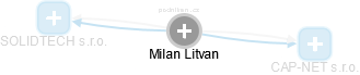  Milan L. - Vizualizace  propojení osoby a firem v obchodním rejstříku