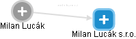 Milan Lucák - Vizualizace  propojení osoby a firem v obchodním rejstříku