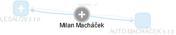 Milan Macháček - Vizualizace  propojení osoby a firem v obchodním rejstříku