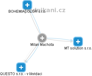 Milan Machota - Vizualizace  propojení osoby a firem v obchodním rejstříku