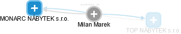 Milan Marek - Vizualizace  propojení osoby a firem v obchodním rejstříku