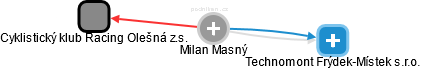 Milan Masný - Vizualizace  propojení osoby a firem v obchodním rejstříku