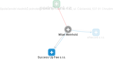 Milan Meinhold - Vizualizace  propojení osoby a firem v obchodním rejstříku