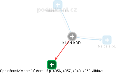 MILAN MODL - Vizualizace  propojení osoby a firem v obchodním rejstříku