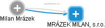 Milan Mrázek - Vizualizace  propojení osoby a firem v obchodním rejstříku