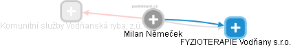  Milan N. - Vizualizace  propojení osoby a firem v obchodním rejstříku