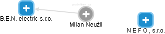 Milan Neužil - Vizualizace  propojení osoby a firem v obchodním rejstříku