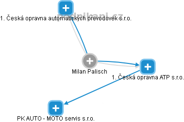 Milan Palisch - Vizualizace  propojení osoby a firem v obchodním rejstříku