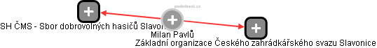 Milan Pavlů - Vizualizace  propojení osoby a firem v obchodním rejstříku