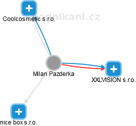 Milan Pazderka - Vizualizace  propojení osoby a firem v obchodním rejstříku