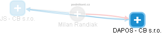 Milan Randiak - Vizualizace  propojení osoby a firem v obchodním rejstříku