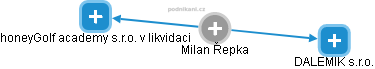  Milan Ř. - Vizualizace  propojení osoby a firem v obchodním rejstříku