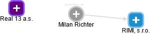 Milan Richter - Vizualizace  propojení osoby a firem v obchodním rejstříku