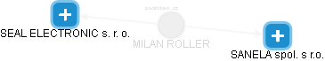 MILAN ROLLER - Vizualizace  propojení osoby a firem v obchodním rejstříku