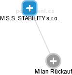 Milan Rückauf - Vizualizace  propojení osoby a firem v obchodním rejstříku