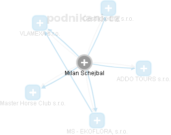 Milan Schejbal - Vizualizace  propojení osoby a firem v obchodním rejstříku