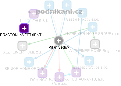 Milan Šedivý - Vizualizace  propojení osoby a firem v obchodním rejstříku