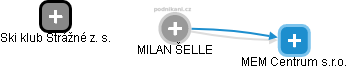 MILAN ŠELLE - Vizualizace  propojení osoby a firem v obchodním rejstříku