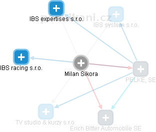 Milan Sikora - Vizualizace  propojení osoby a firem v obchodním rejstříku