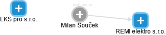 Milan Souček - Vizualizace  propojení osoby a firem v obchodním rejstříku