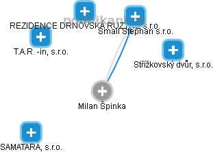 Milan Špinka - Vizualizace  propojení osoby a firem v obchodním rejstříku