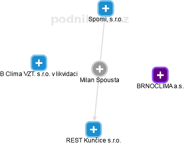 Milan Spousta - Vizualizace  propojení osoby a firem v obchodním rejstříku