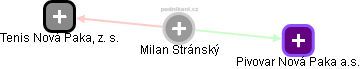 Milan Stránský - Vizualizace  propojení osoby a firem v obchodním rejstříku